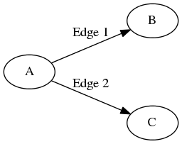 digraph foo {
   rankdir="LR";
   nodesep=1;
   A -> B [label="Edge 1"];
   A -> C [label="Edge 2"];
}