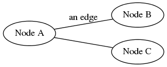 graph foo {
   rankdir="LR";
   "Node A" -- "Node B" [label="an edge"];
   "Node A" -- "Node C";
}